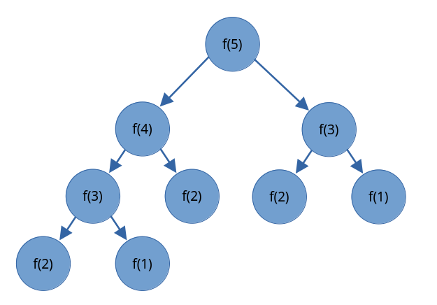 Số Fibonacci thứ 5