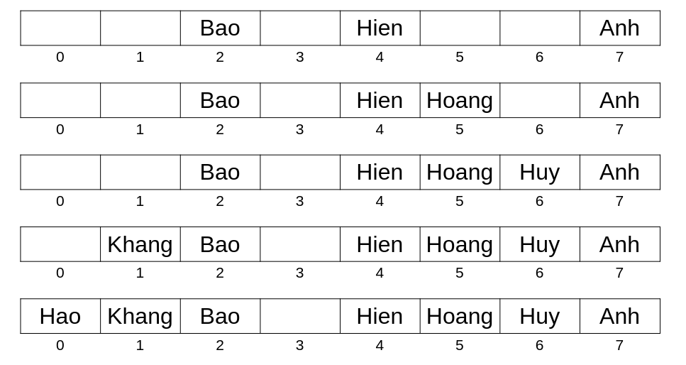Lưu 'Hien', 'Hoang', 'Huy', 'Khang', 'Hao* vào mảng h