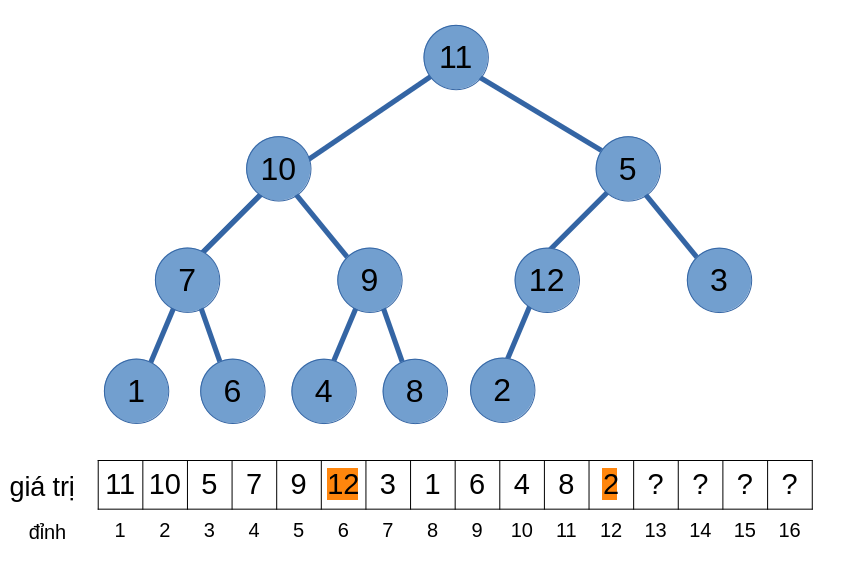Hoán đổi 6 và 12