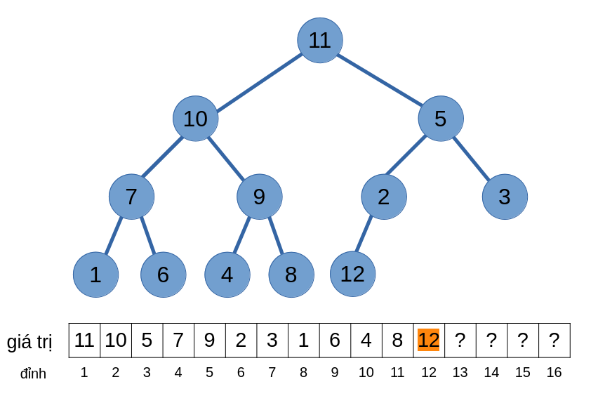 Thêm phần tử 12