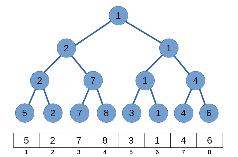 Segment Tree Build