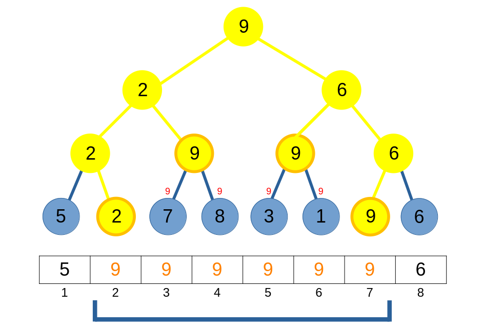 Segment Tree Lazy Propagation
