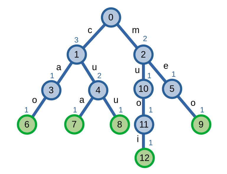 Xoá xâu trong trie