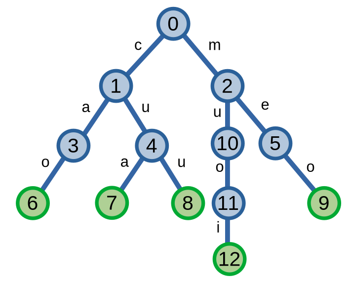 Tìm kiếm xâu trong trie