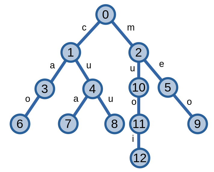 Thêm xâu muỗi vào trie